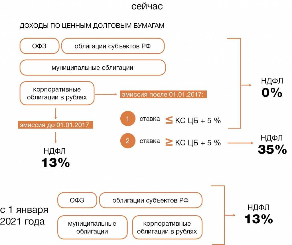 Кбк ндфл в 2024 году (ип «за себя», дивиденды и другие доходы)