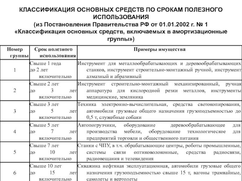 Амортизация основных средств в налоговом учете в 2023-2024 годах