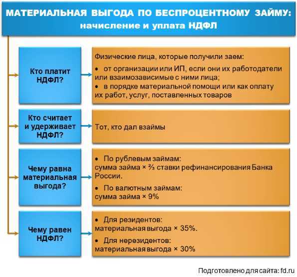 Матвыгода от процентов по займам — как рассчитать и отразить в 6-ндфл