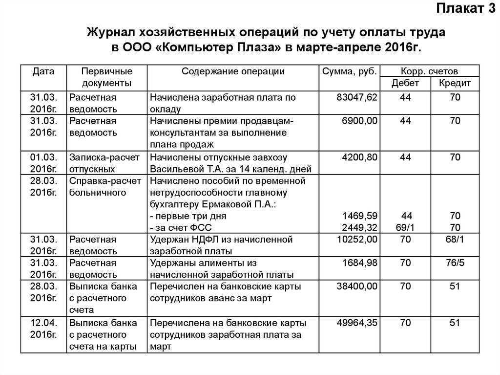 Счет 70 бухгалтерского учета «расчеты с персоналом по оплате труда» - юридический советникъ