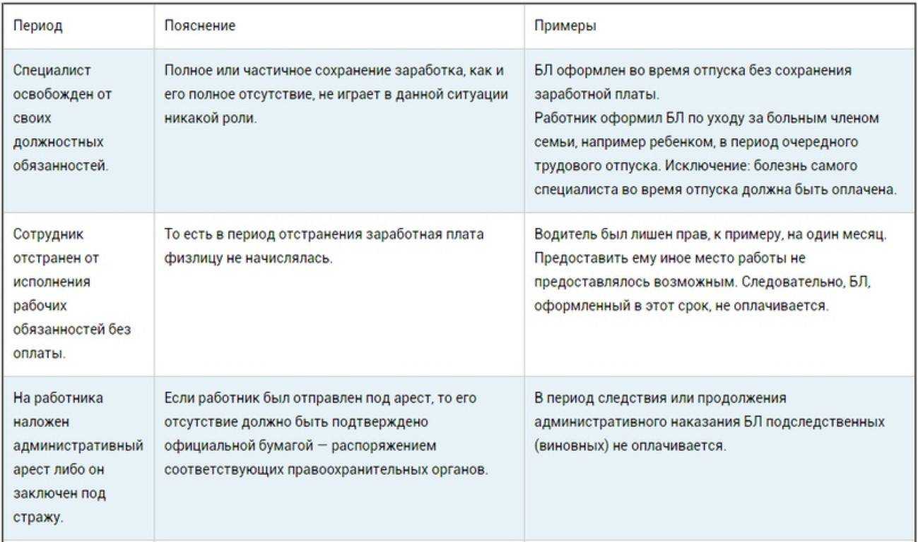 Оплата больничного после увольнения: оплачиваемый период, условия, расчет и порядок получения