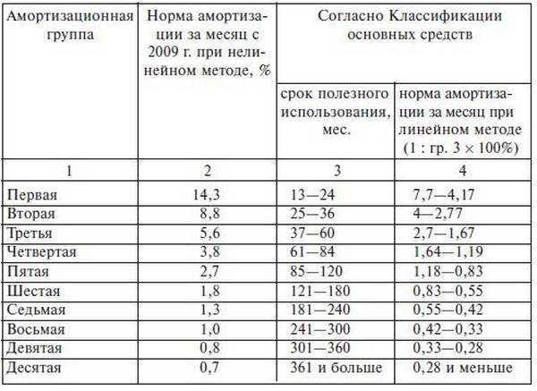 Как вести учёт основных средств в 2023 году: фсбу 6/2020 - scloud