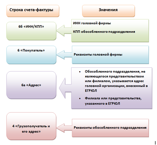 Как заполнить форму с-09-3-1 на открытие обособленного подразделения