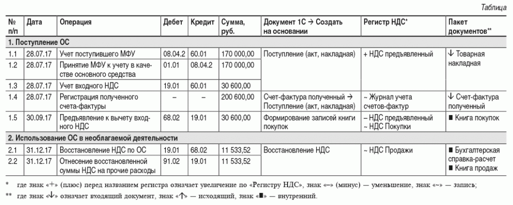 Ндс с продажи основных средств