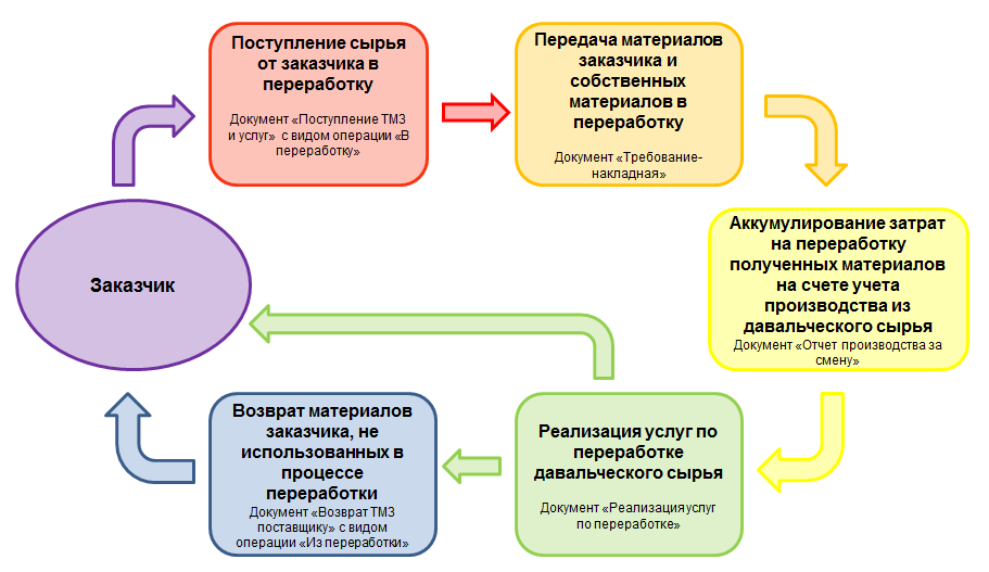 Давальческие материалы в 1с 8.3: поступление и передача, проводки