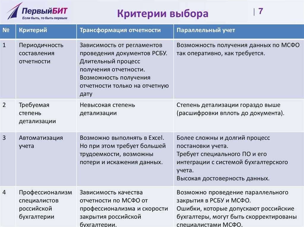 Трансформация бухгалтерской отчетности в мсфо