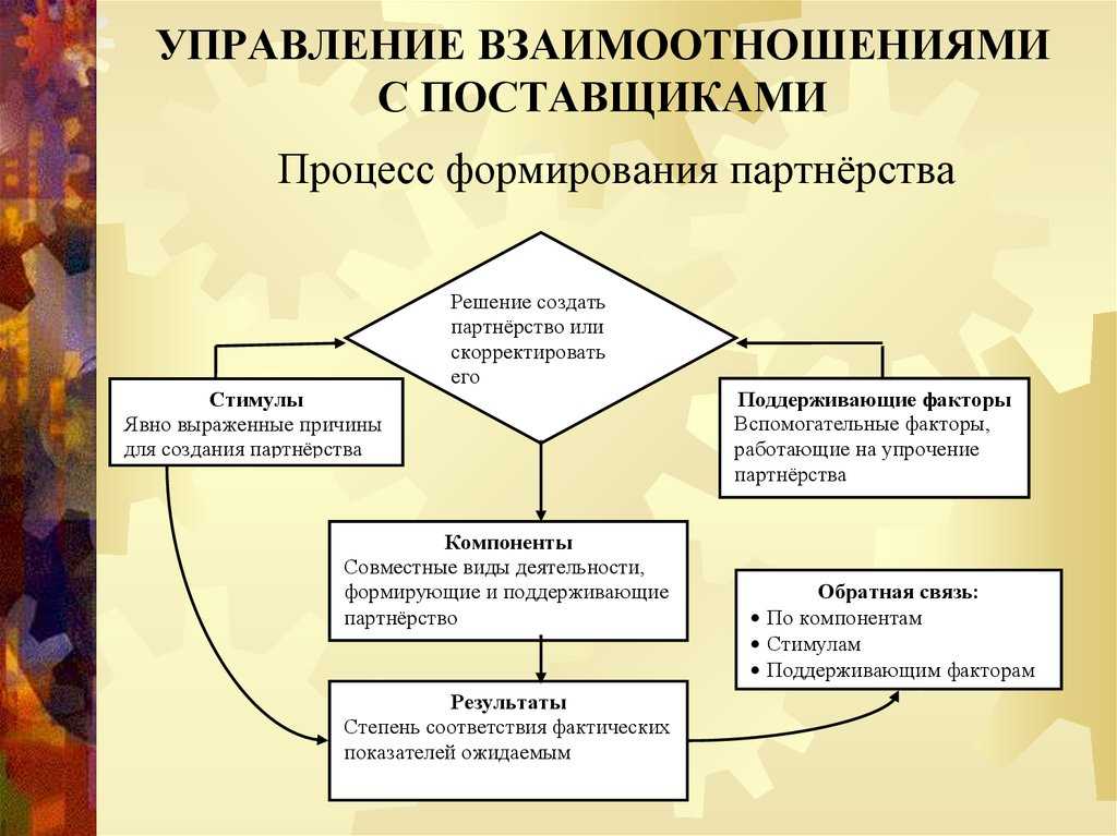 С точки зрения правовой работы самой важной частью отношений компании с другими компаниями являются договорные отношения В отличие от многих других видов правовой работы, значимость работы над договорами признается большинством руководителей