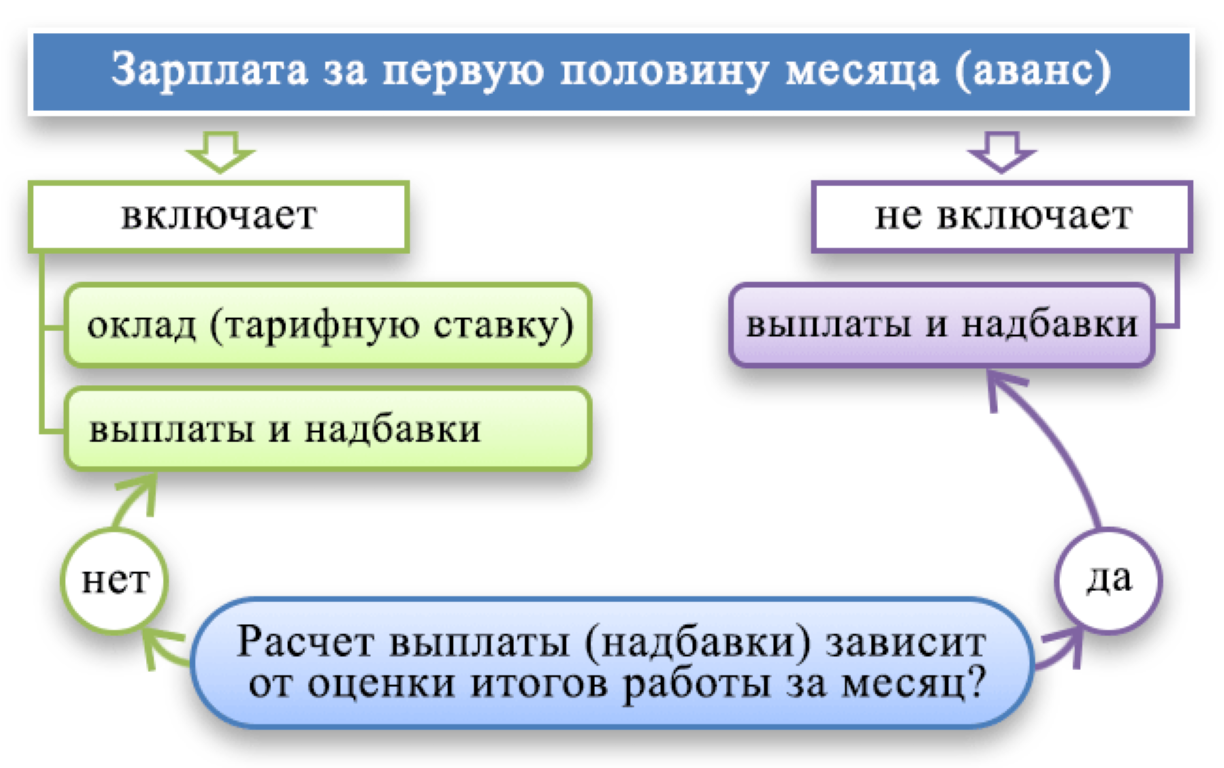 Аванс по зарплате: новые правила и изменения с 2023 года - континенталь
