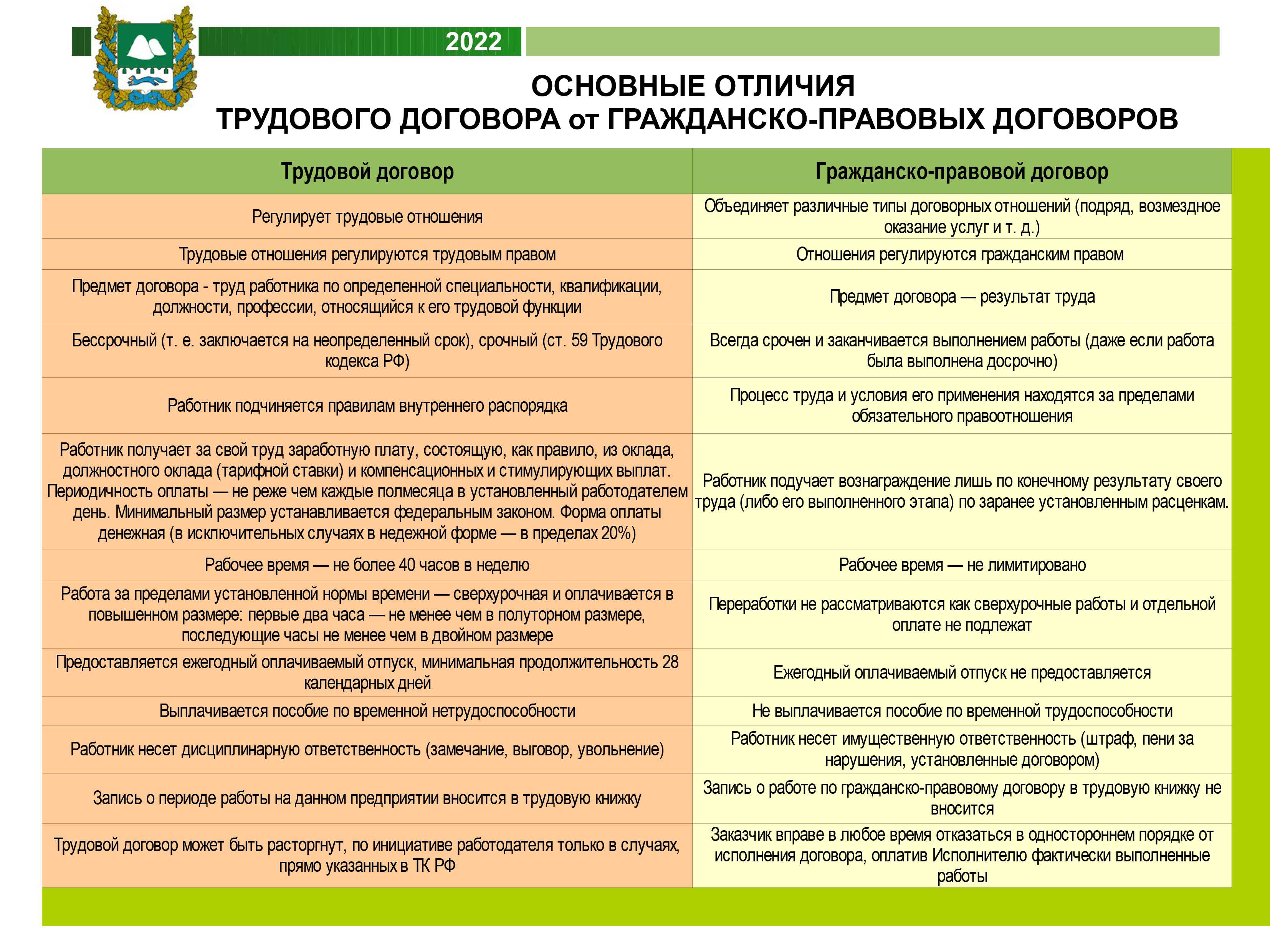 Изменения по договору гпх с физическим лицом с 2023 года