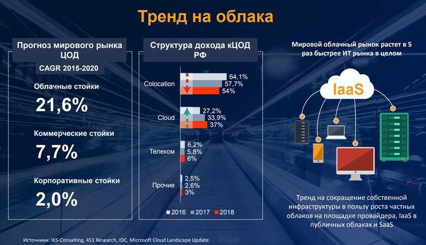 Облачные сервисы: что это такое, для чего предназначены и каких видов бывают / skillbox media