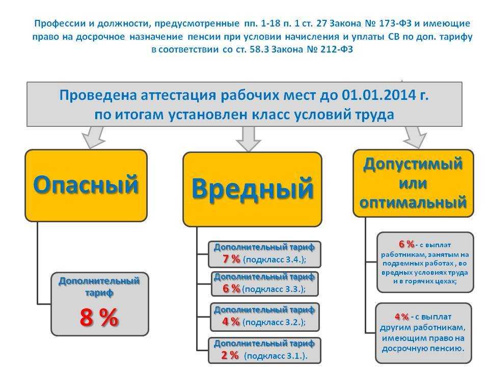 Перечень профессий с вредными условиями труда