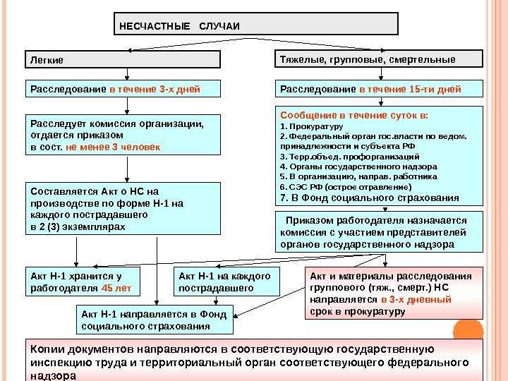Несчастный случай на производстве всегда сопряжен с дополнительными процедурами по его оформлению и учету Состав документов позволяющих документально зафиксировать несчастный случай на производстве приведен в нашей статье