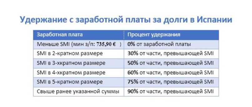 Как происходит удержание по исполнительному листу из заработной платы