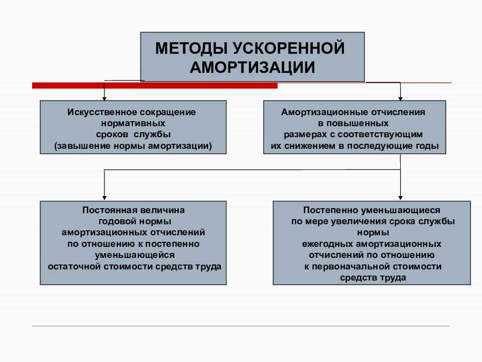 Расчет амортизации ускоренный способ