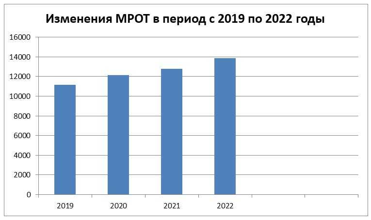 Мрот: чему равен минимальный размер оплаты труда в 2023 году и на что он влияет