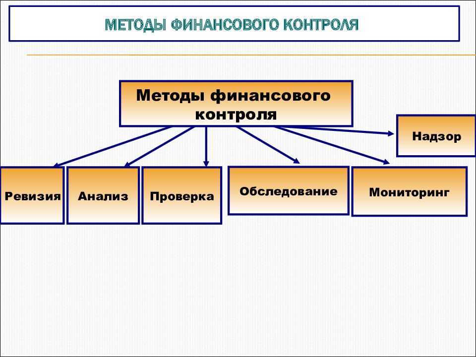 Классификация форм и методов финансового контроля