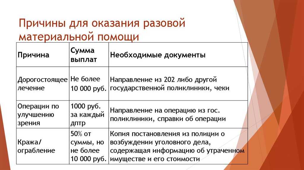 Как оформить материальную помощь сотруднику?
