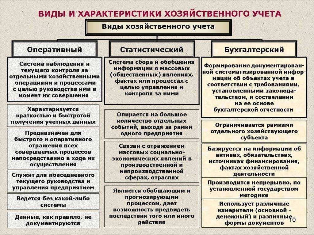 Виды  хозяйственного учета: определение, общая характеристика, функции хозяйственного учета