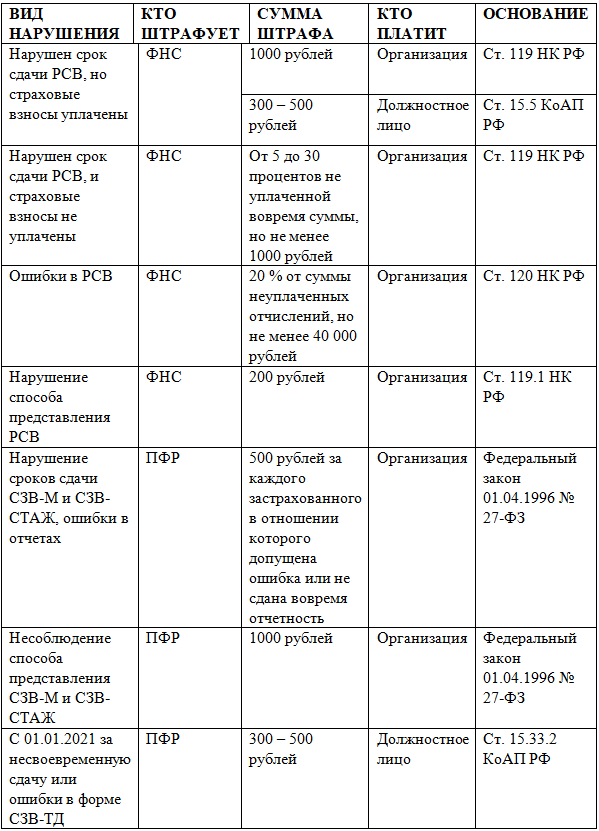Ответственность за неподачу отчета «персонифицированные сведения»