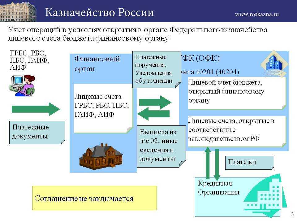 Казначейский счет. как открыть, как работать