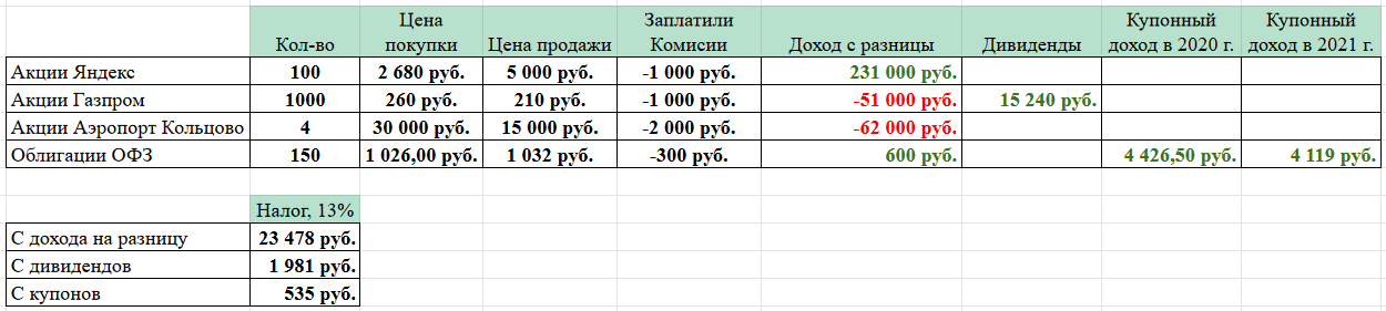 ООО зарегистрирована в ноябре 2022 года  Выручки в 2022 года, были расходы на закупку оборудования  За 2022 год у организации убыток за 2022 год 7882  С июля 2023 года она начала вести деятельность  т