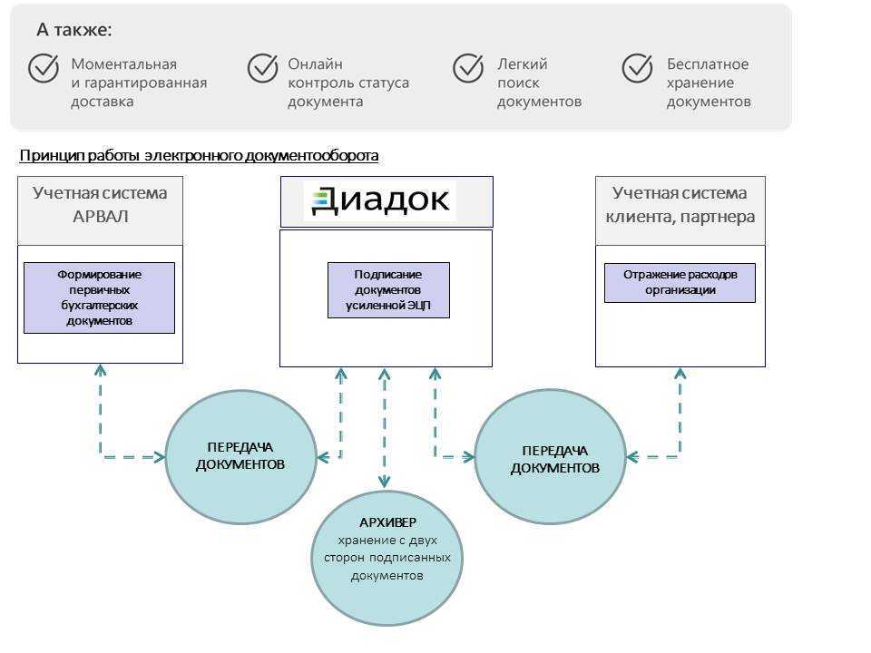 Обзор систем автоматизации документооборота: 1с:документооборот, диадок и directum