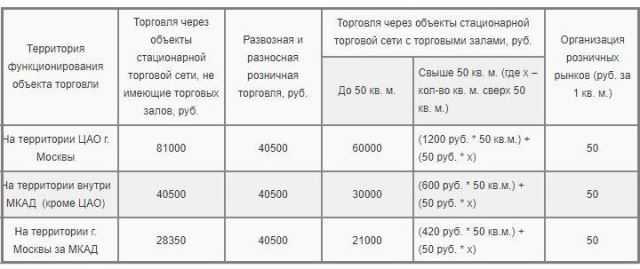 Торговый сбор в москве в 2020 году: ставки, таблица