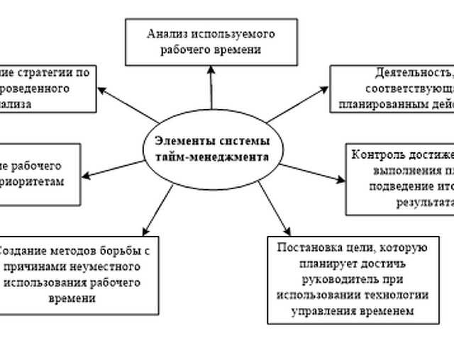 Как планировать свой день и все успевать: 14 эффективных методик + пример плана на день