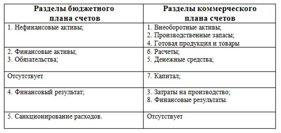 Бухгалтерская финансовая отчётность бюджетных организаций: правила ведения, сроки сдачи — «мое дело»
