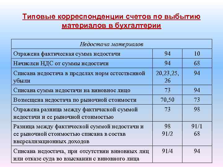 Естественная убыль на складах: нормы, от чего зависит, расчет, как снизить | https://dichat.ru