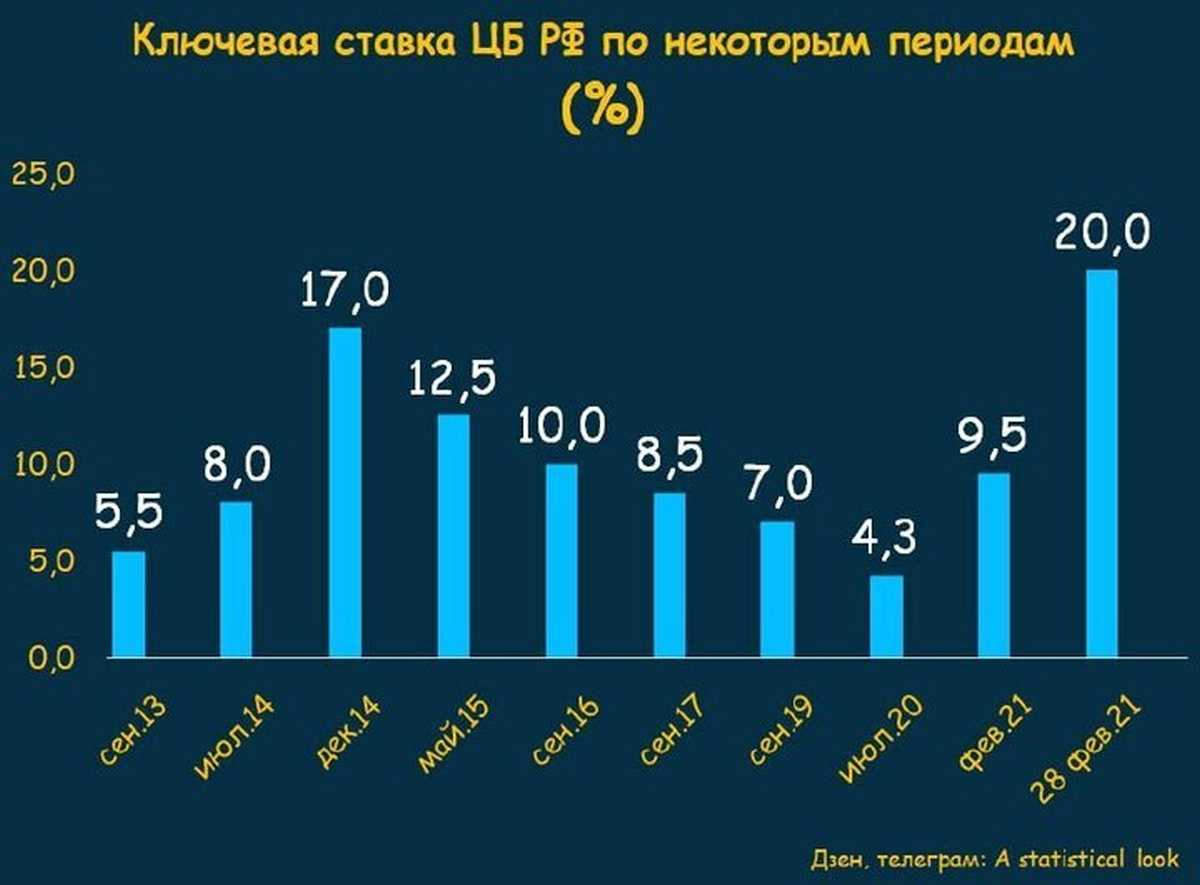 Что такое ключевая ставка и как она влияет на бизнес и жизнь людей