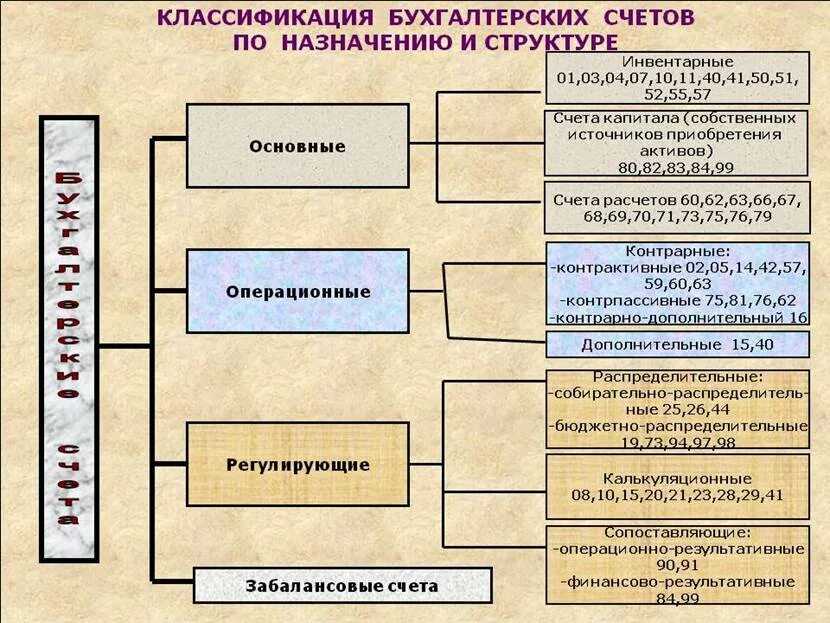 Бухгалтерский учёт: зачем он нужен, как он устроен и как его организовать