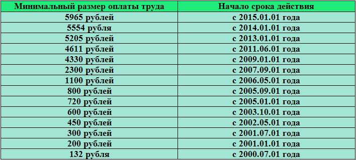 Мрот 2018: повышение минималки с 1 января и 1 мая, таблица по регионам  | налогобзор.инфо