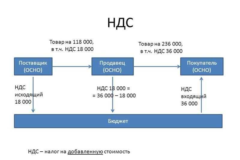 Когда нужно восстанавливать ндс с авансов выданных