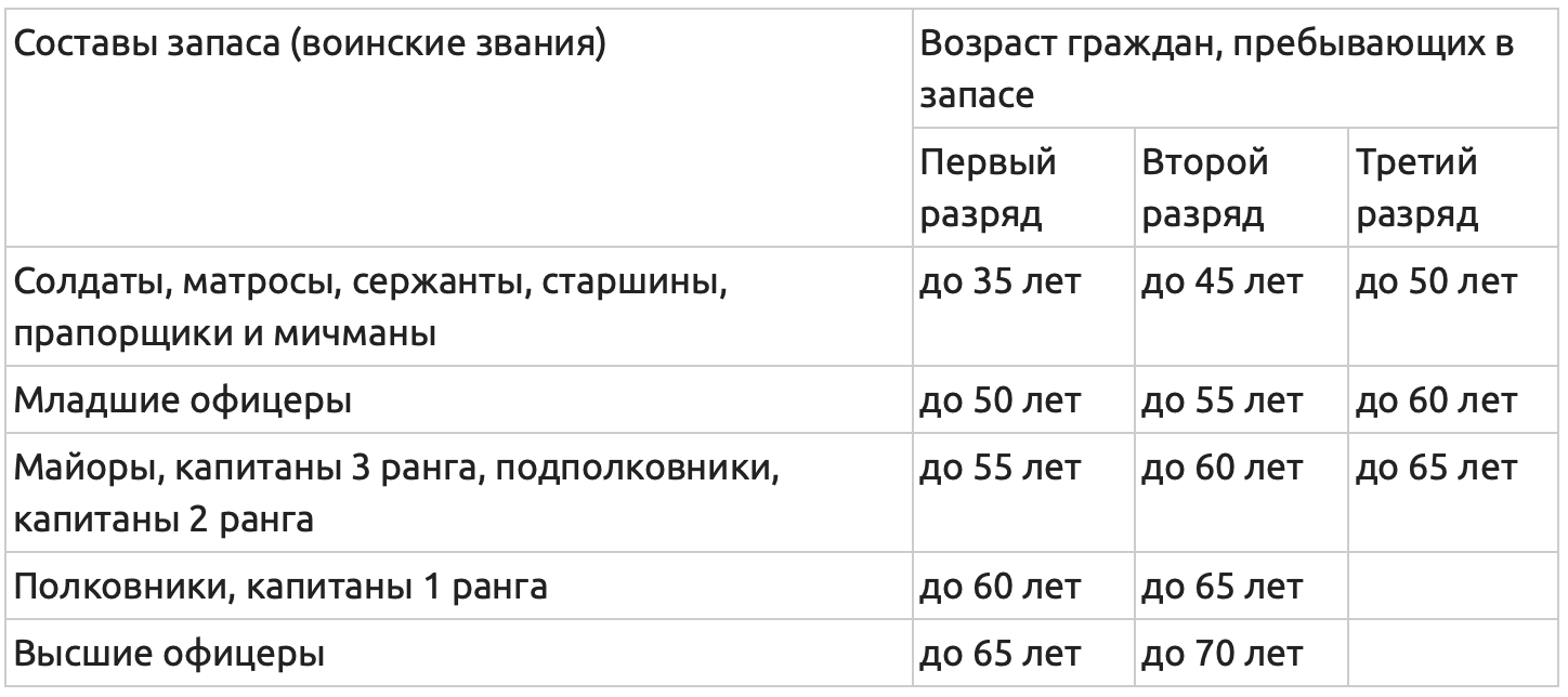 Мобилизация в россии: до какого возраста (таблица)