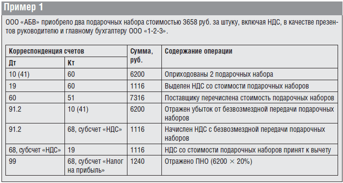 Посмотрите, как правильно отражается благотворительная помощь в бухгалтерском и налоговом учете, какие проводки и документы понадобятся при оформлении