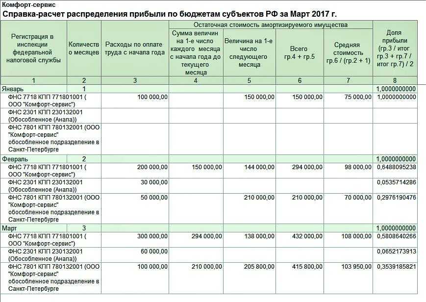 Образец заполнения декларации по налогу на прибыль организаций за 4 квартал 2022 года