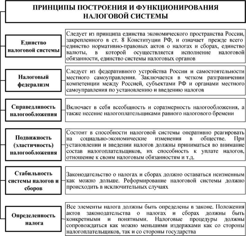 Принципы построения налоговой системы