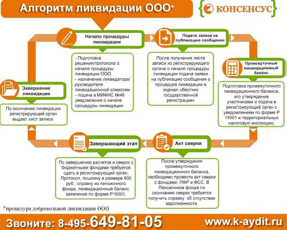 Ликвидационный баланс (окончательный) в 2024 году