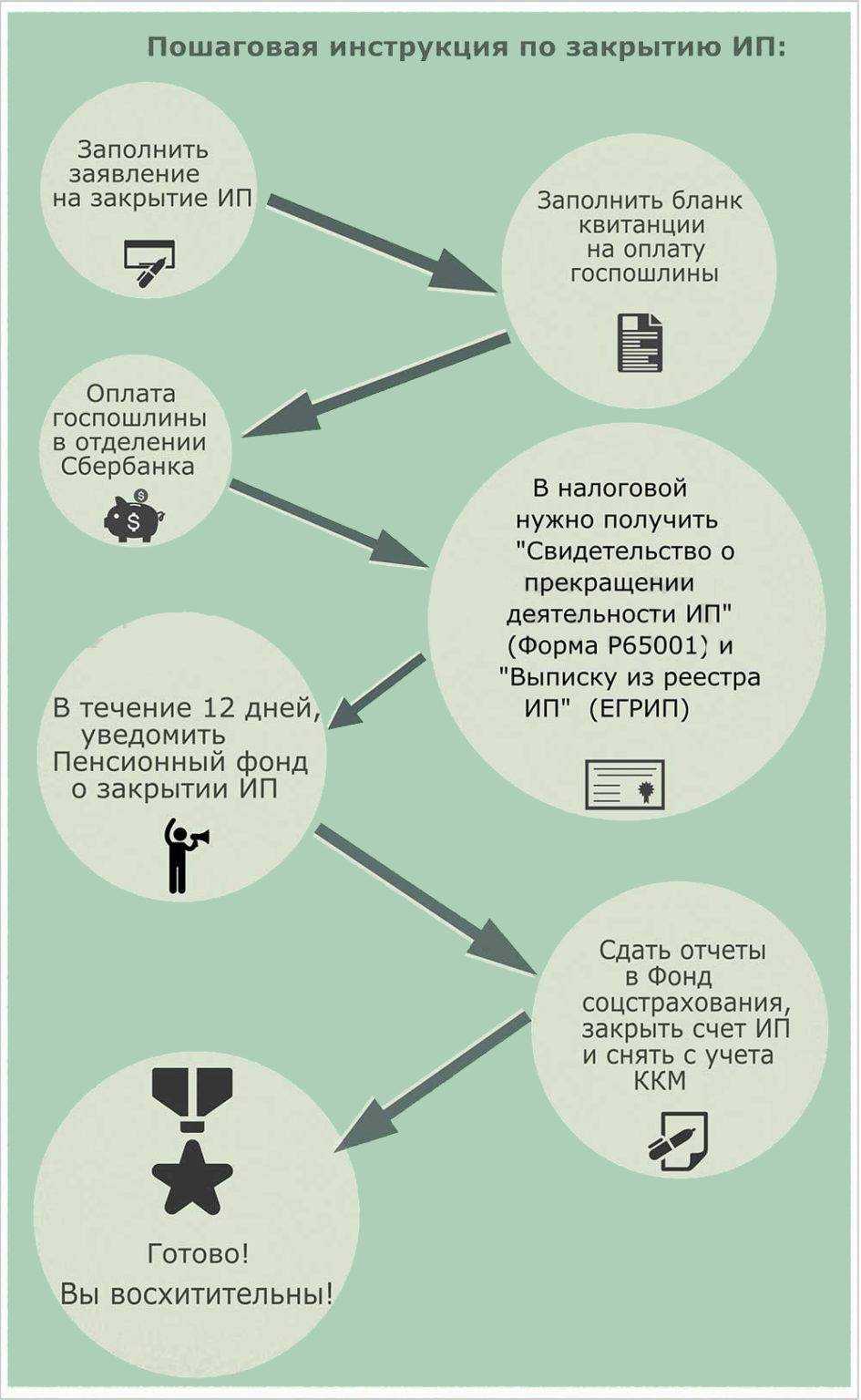 Особенности и порядок закрытия ооо с одним учредителем
