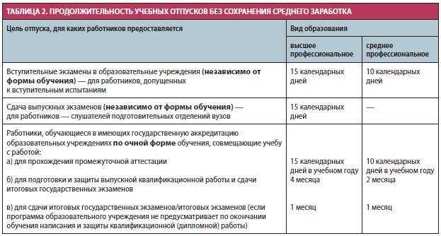 Оплачивается ли учебный отпуск? как оформить учебный отпуск