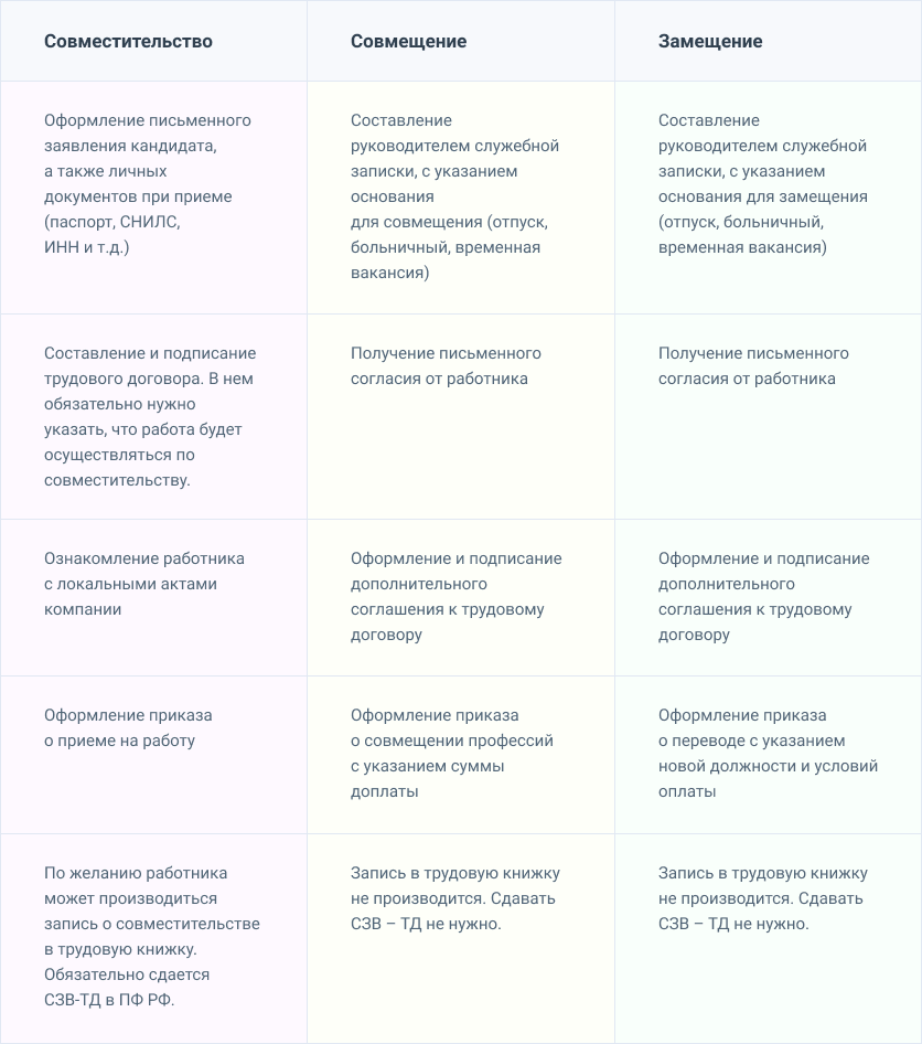 Внутреннее совместительство и совмещение - в чем разница?