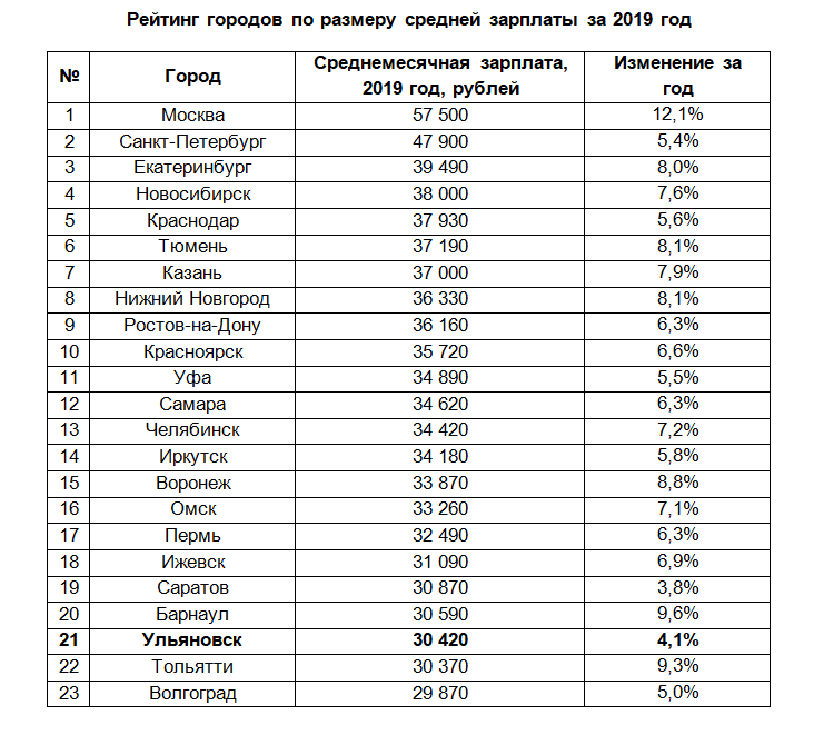 В 2024 году ожидается дальнейший рост зарплаты в среднем на 7-10%.