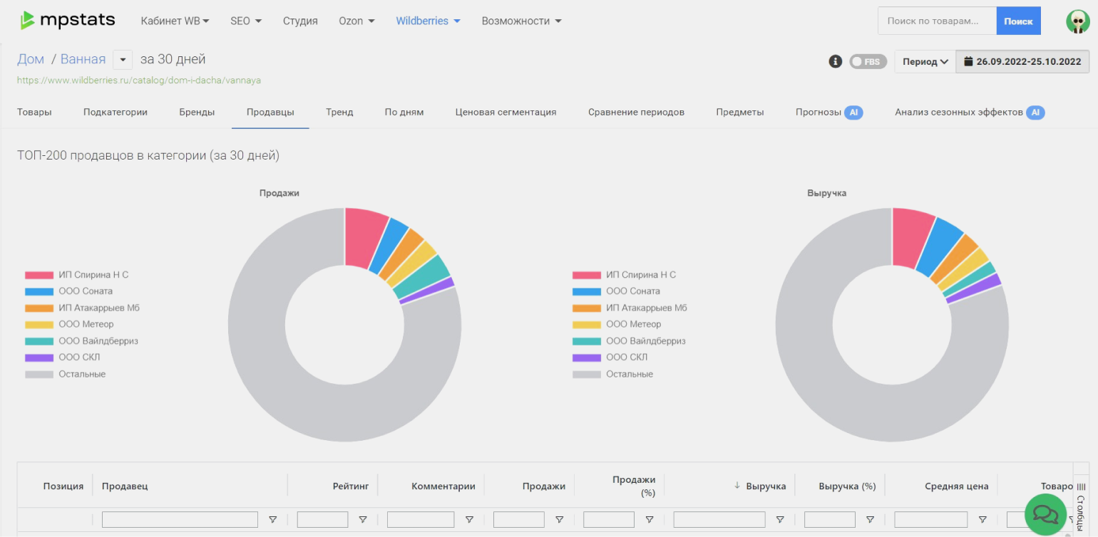 Как пользоваться mpstats: все про функции сервиса аналитики маркетплейсов