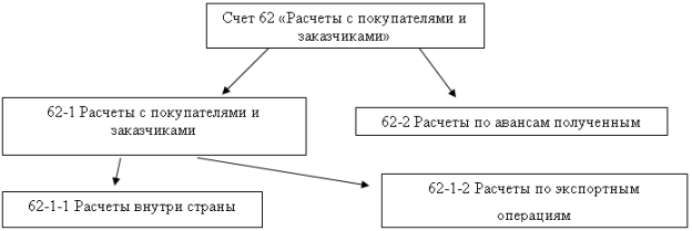Счет 62. расчеты с покупателями и заказчиками