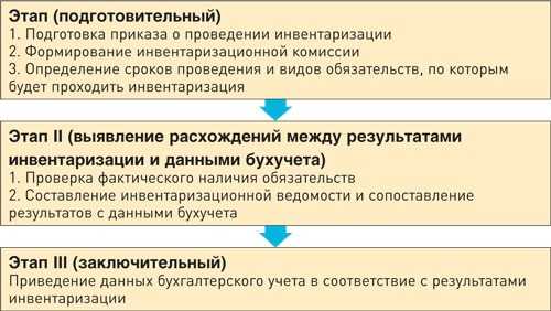Образец приказа на проведение инвентаризации дебиторской и кредиторской задолженности (2020 - 2021)