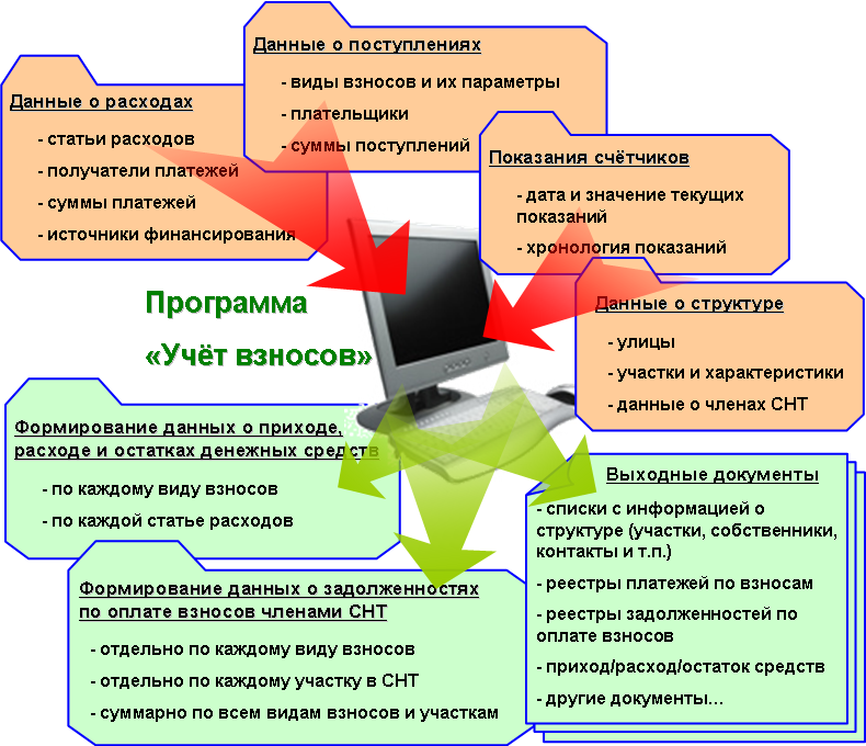 76 счет бухгалтерского учета — в каком случае используется, характеристики, проводки
