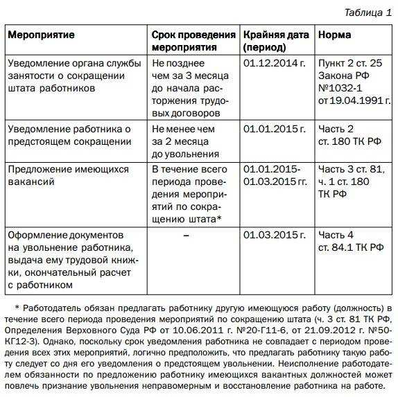 Заявление на вычет на детей по ндфл в 2023 документ не может быть проведен на введен приказ об увольнение