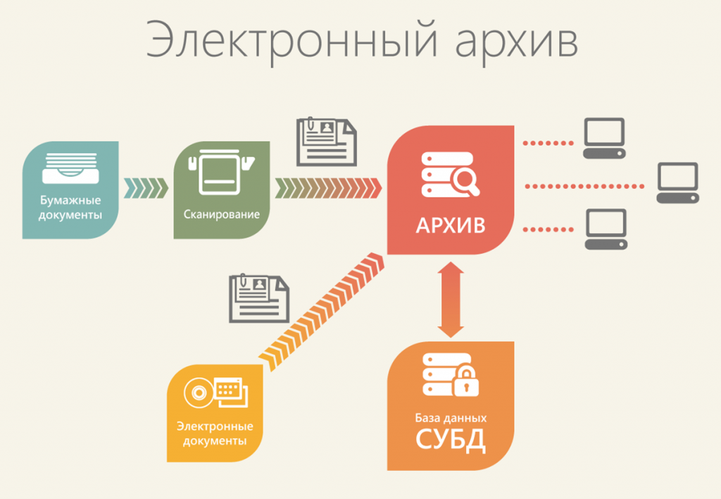 Хранение первичных бухгалтерских документов