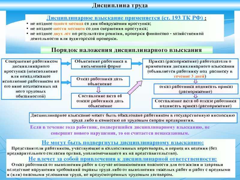 Дисциплинарное взыскание не может быть применено. дисциплинарные взыскания